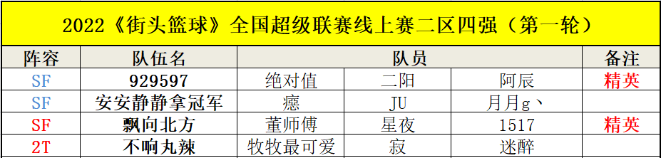 绝对值二阳阿辰霸气夺冠  《街头篮球》SFSA二区线上赛落幕