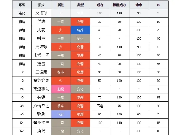 口袋妖怪闪焰王牌带什么道具
