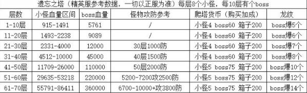 冰原守卫者遗忘之塔怎么推塔