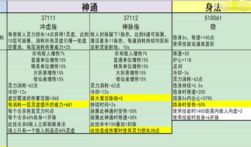 鬼谷八荒指修在前期的功法怎么选择